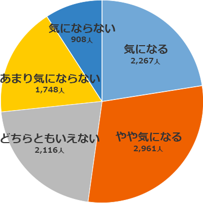 52.3%が目の下たるみが気になる！