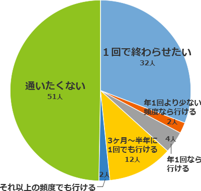 なんども通うのはムリ！