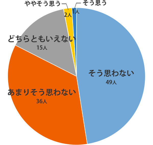 メスはNG！が大多数