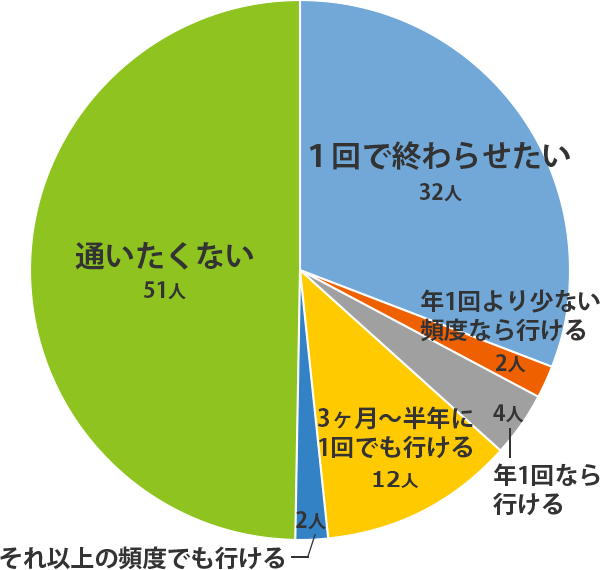 なんども通うのはムリ！